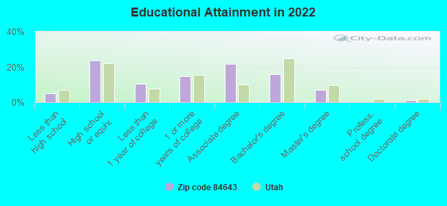 Educational Attainment in 2022