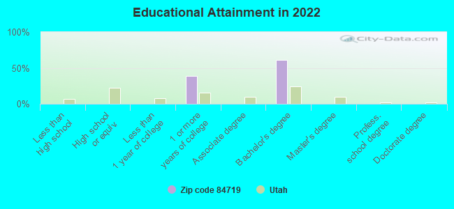 Educational Attainment in 2022