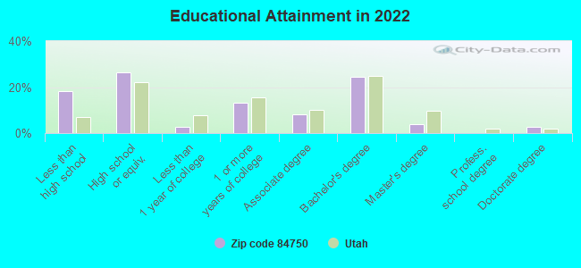 Educational Attainment in 2022