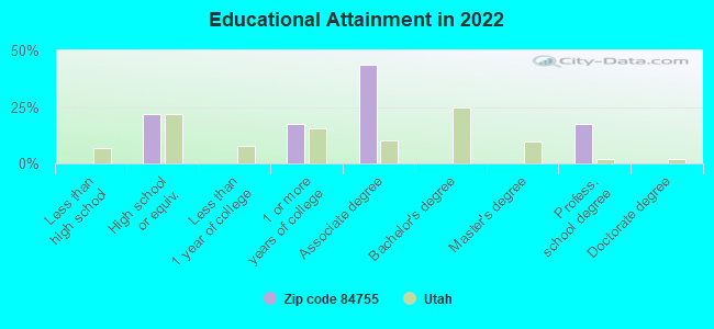 Educational Attainment in 2022