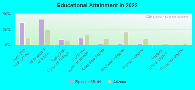 Educational Attainment in 2022