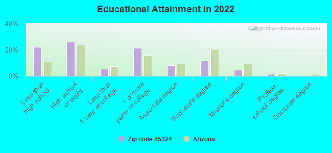 Educational Attainment in 2022