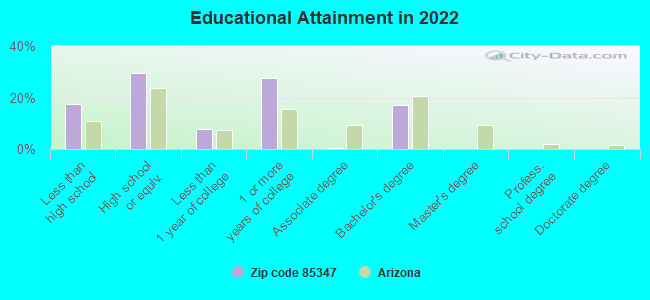 Educational Attainment in 2022