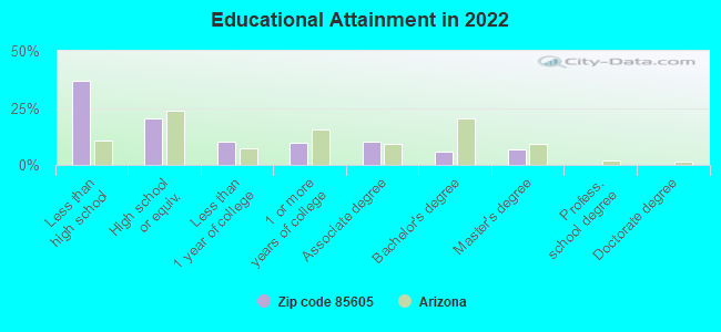 Educational Attainment in 2022