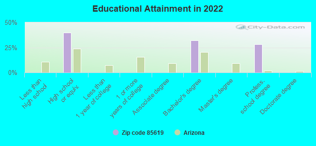 Educational Attainment in 2022