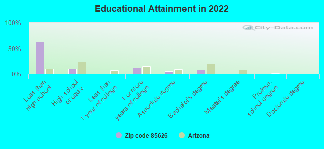 Educational Attainment in 2022