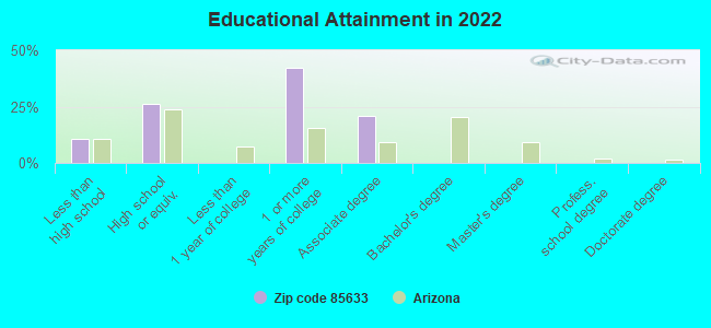 Educational Attainment in 2022