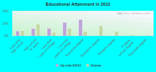 Educational Attainment in 2022