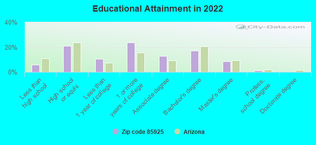 Educational Attainment in 2022