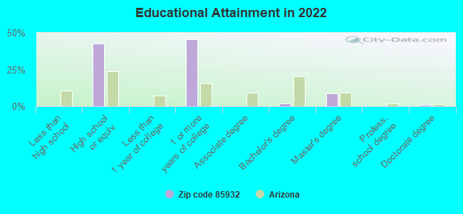 Educational Attainment in 2022