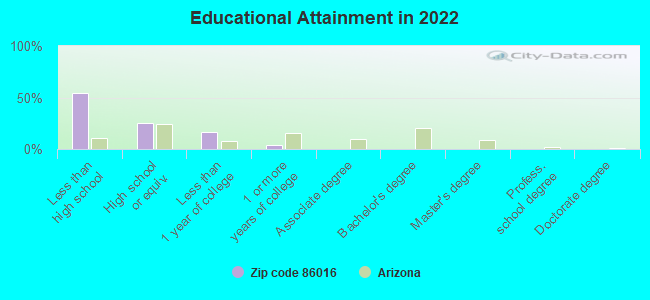 Educational Attainment in 2022