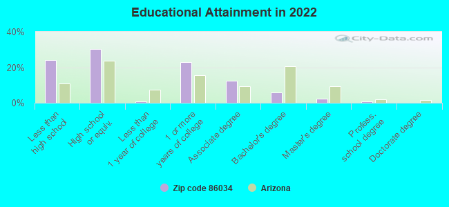 Educational Attainment in 2022