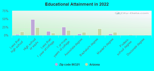 Educational Attainment in 2022