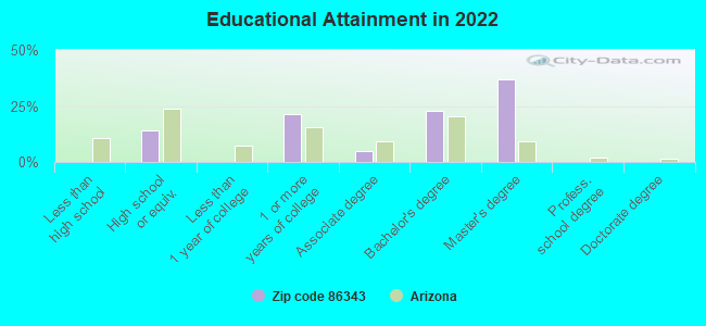 Educational Attainment in 2022