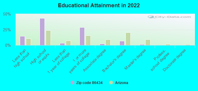 Educational Attainment in 2022