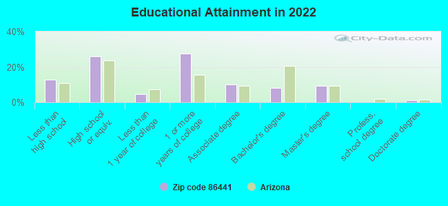 Educational Attainment in 2022