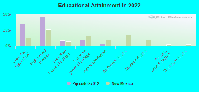 Educational Attainment in 2022