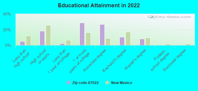 Educational Attainment in 2022