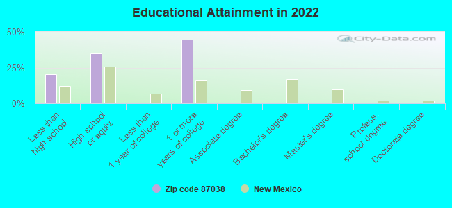 Educational Attainment in 2022