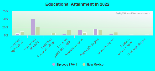 Educational Attainment in 2022