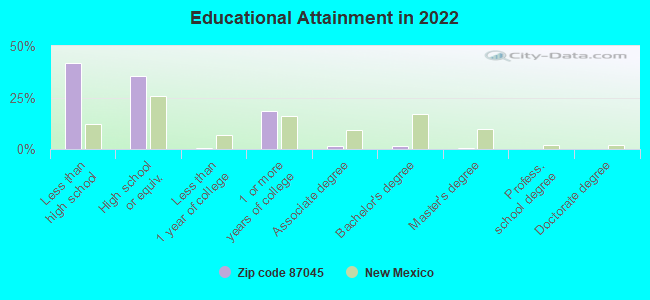 Educational Attainment in 2022