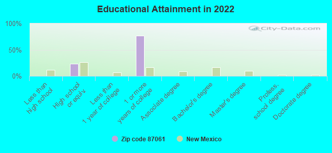 Educational Attainment in 2022