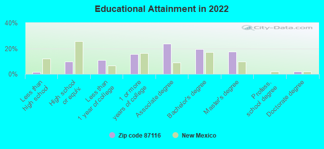 Educational Attainment in 2022