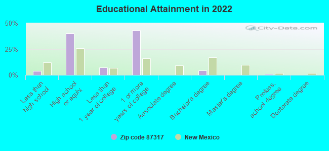 Educational Attainment in 2022