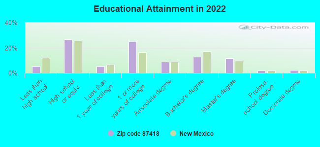 Educational Attainment in 2022