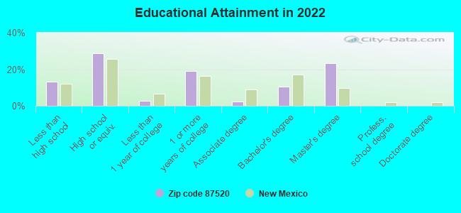 Educational Attainment in 2022