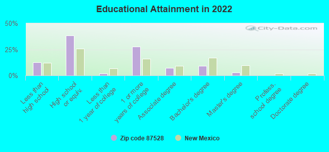 Educational Attainment in 2022