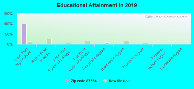 Educational Attainment in 2019