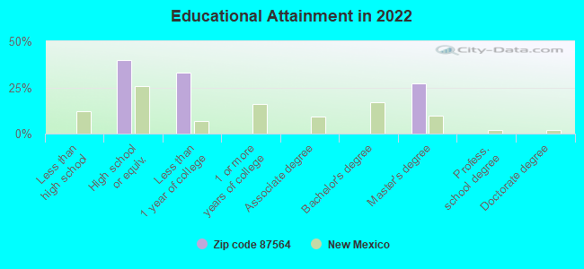 Educational Attainment in 2022