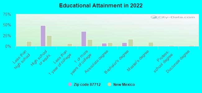 Educational Attainment in 2022