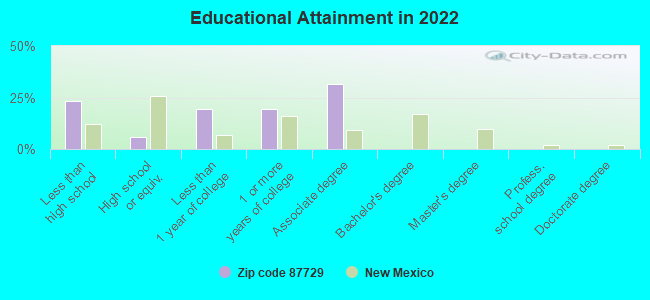 Educational Attainment in 2022