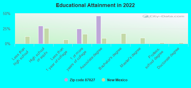 Educational Attainment in 2022