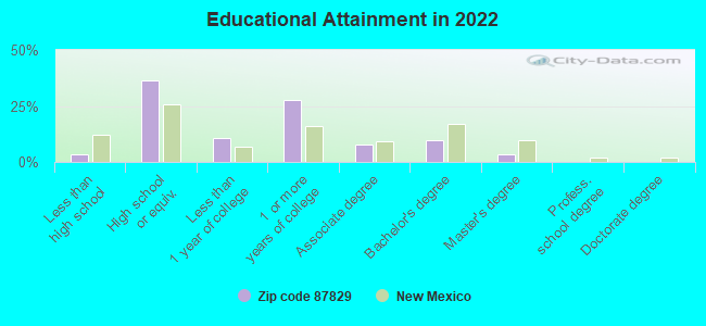 Educational Attainment in 2022