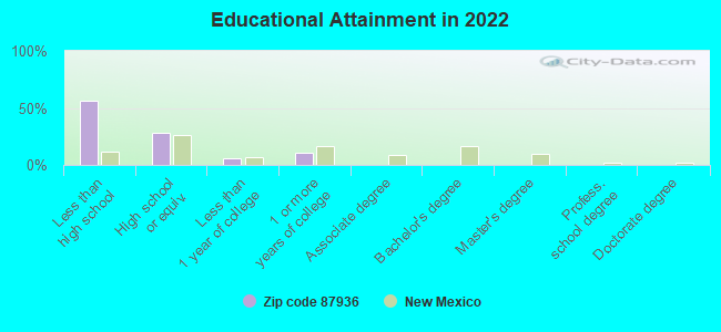 Educational Attainment in 2022