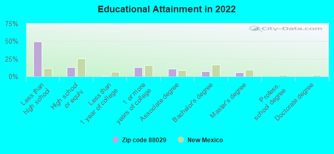 Educational Attainment in 2022