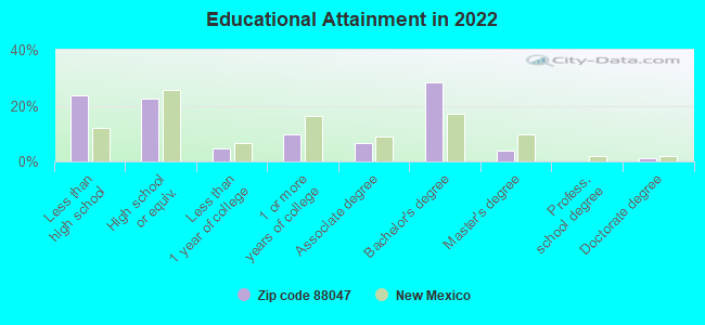 Educational Attainment in 2022