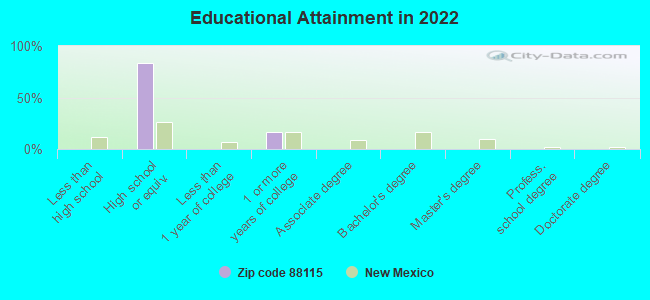 Educational Attainment in 2022