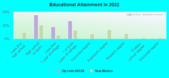 Educational Attainment in 2022