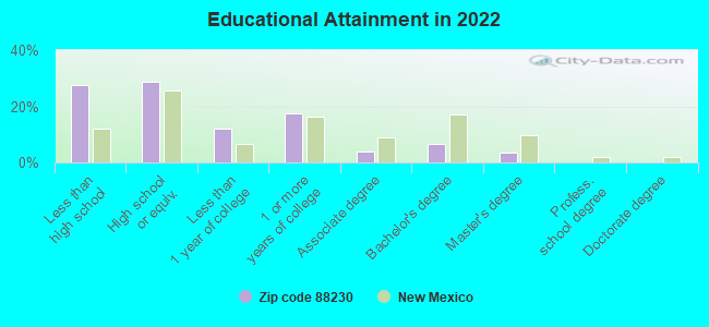 Educational Attainment in 2022