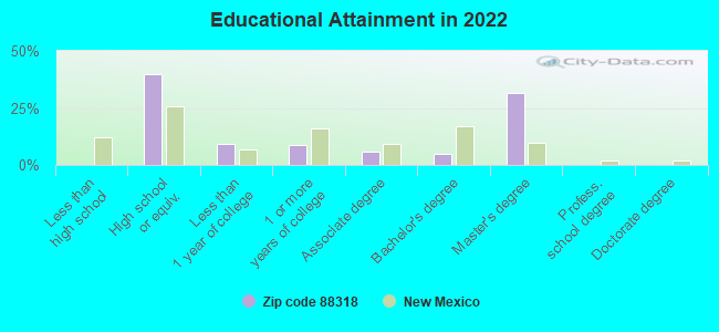 Educational Attainment in 2022