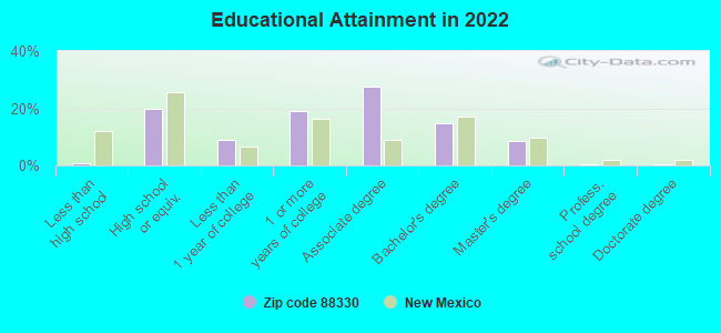 Educational Attainment in 2022