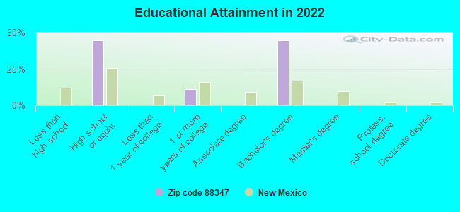 Educational Attainment in 2022