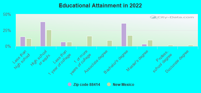 Educational Attainment in 2022