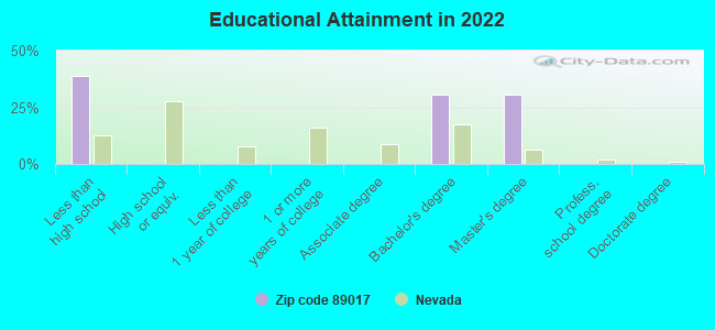 Educational Attainment in 2022