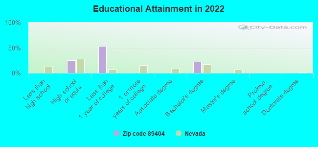 Educational Attainment in 2022