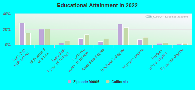 Educational Attainment in 2022